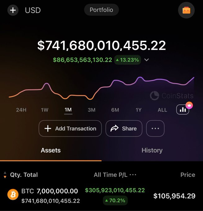 A crypto portfolio tracker shows a balance of $741,680,010,455.22 with a 13.23% gain, displaying 7,000,000 BTC holdings.