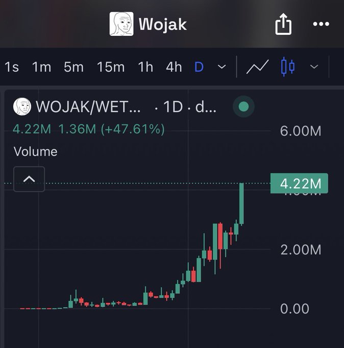 A cryptocurrency trading chart for 'Wojak' (WOJAK/WETH) showing a price increase of +47.61% and a trading volume of 4.22M.