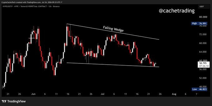 A TradingView chart shows HYPE/USDT on Binance with a falling wedge pattern forming between converging trendlines, with the price currently at 58.795 and a key liquidation range highlighted near 56-57, supporting the post's suggestion of a possible pivot and entry point.