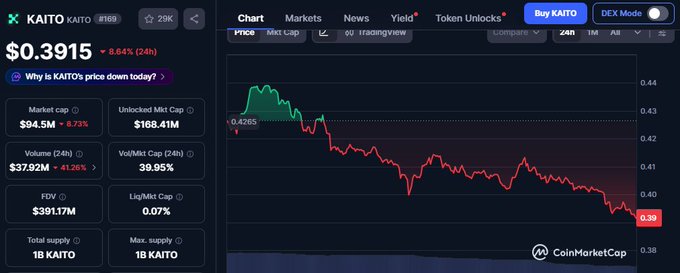 A CoinMarketCap chart shows KAITO (#169) trading at $0.3915, down 6.64% over 24 hours, with a market cap of $94.5M and trading volume of $37.92M. The accompanying post accuses KaitoAI of using recent bullish updates to pump the token to $1.20 before selling off as "exit liquidity," which aligns with the chart's visible price decline from the 0.4265 high.