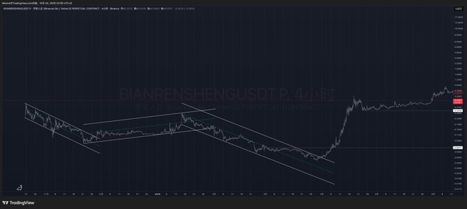 A TradingView chart showing BIANRENSHENGUSD perpetual contract on Binance, featuring descending trendlines and a recent upward price breakout.