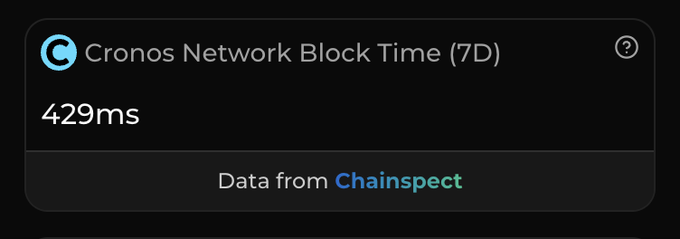 A dark dashboard widget displaying "Cronos Network Block Time (7D)" at 429ms, with data sourced from Chainspect.