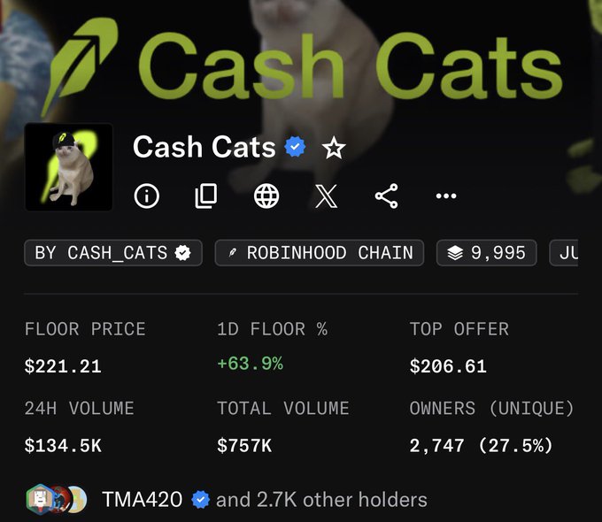 An NFT collection page for 'Cash Cats' on the Robinhood Chain, showing a floor price of $221.21, a 24H volume of $134.5K, and 2,747 unique owners.