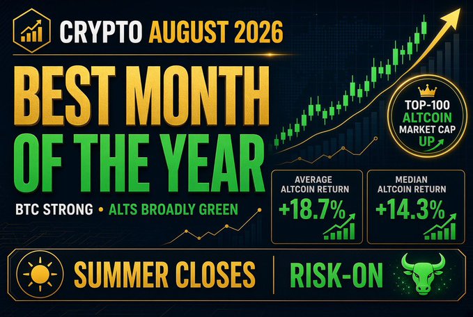 Crypto market graphic titled 'CRYPTO AUGUST 2026 BEST MONTH OF THE YEAR' showing BTC strong, alts broadly green, with +18.7% average and +14.3% median altcoin returns.
