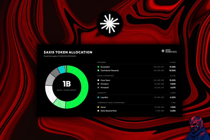 An infographic showing the $AXIS Token Allocation for Axes Robotics with a fixed total supply of 1 billion tokens, detailing percentages for Network, Team Investors, Liquidity, and Community Sale & Campaigns against a red swirled background.