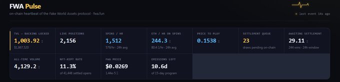 A dashboard screenshot titled "FWA Pulse" displays metrics including a TVL (Backing Locked) of "1,003.92", 2,156 live positions, and 1,512 spins/hr.