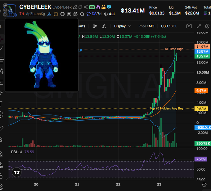 The image shows a cryptocurrency chart for the token "CYBERLEEK" (ApZu...pbKg) trading at $13.41M with a 7.64% gain, featuring its mascot—a character with green hair and sunglasses—as an inset image, alongside technical indicators like RSI at 75.59 and trading metrics. This relates to the post by illustrating a coin launched directly on Raydium (a DEX) rather than a public launchpad, allowing it to avoid early detection and quietly accumulate to a $13.27M market cap before spiking sharply.