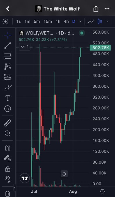 A TradingView stock chart for 'WOLF/WETH' showing a 1-day candle view with a price of 502.76K, indicating a 7.31% increase.