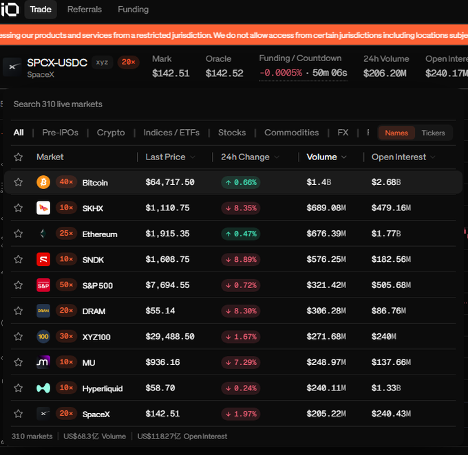 A trading interface displaying market data for various assets including Bitcoin ($64,717.50), Ethereum ($1,915.35), SKHX, SNDK, S&P500, DRAM, XYZ100, MU, Hyperliquid, and SpaceX ($142.51), with the iO platform logo visible.