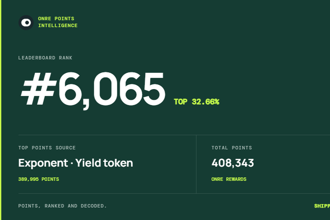 A dark green "ONre Points Intelligence" social card displays a leaderboard rank of #6,065 (top 32.66%), 408,343 total ONre rewards points, and a top points source of "Exponent · Yield token" worth 389,995 points—visually summarizing the user's recent point-farming activity on Exponent and Loopscale.