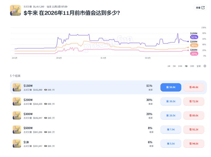 A Polymarket prediction page in Chinese asking "$牛来在2026年11月前市值会达到多少?" (What market cap will $牛来 reach before November 2026?), showing five price tiers from $150M (51% probability, leading with 50.8¢) down to $1B (6% probability), suggesting the market is signaling moderate growth expectations for the token.