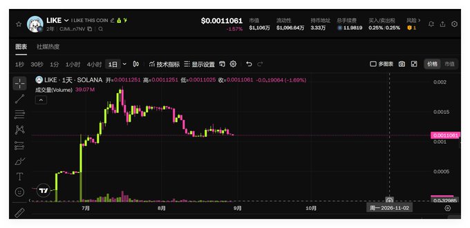 A cryptocurrency trading chart displays the LIKE/USDT token on the CML7INU exchange, showing a price of $0.0011061 with a -1.69% change and a 1-day candlestick graph.