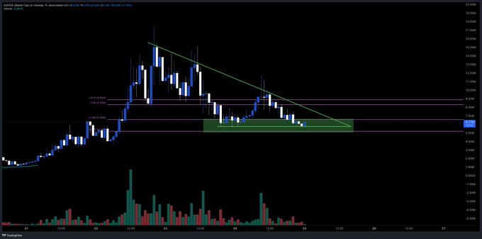 A trading chart from TradingView displaying ARSYS tokens with candlestick patterns, volume bars, and descending trend lines.