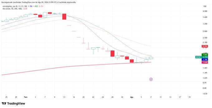 A TradingView chart for DTSKF (Türkiye tarafından TradeInve.com) shows the stock bouncing off its 200-day moving average (MA200 at 1.706) with current price near 2.118, matching the post's observation that "#DTSKF MA200'den dönüyor..." while warning that risky traders could exit below MA200 at 1.620.