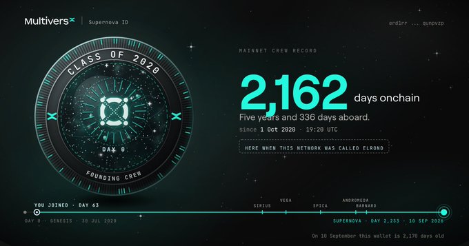 MultiversX Supernova ID dashboard for the wallet "erd1rr...qunpvzp," showing "CLASS OF 2020" as a founding crew member with "2,162 days onchain" since 1 Oct 2020.