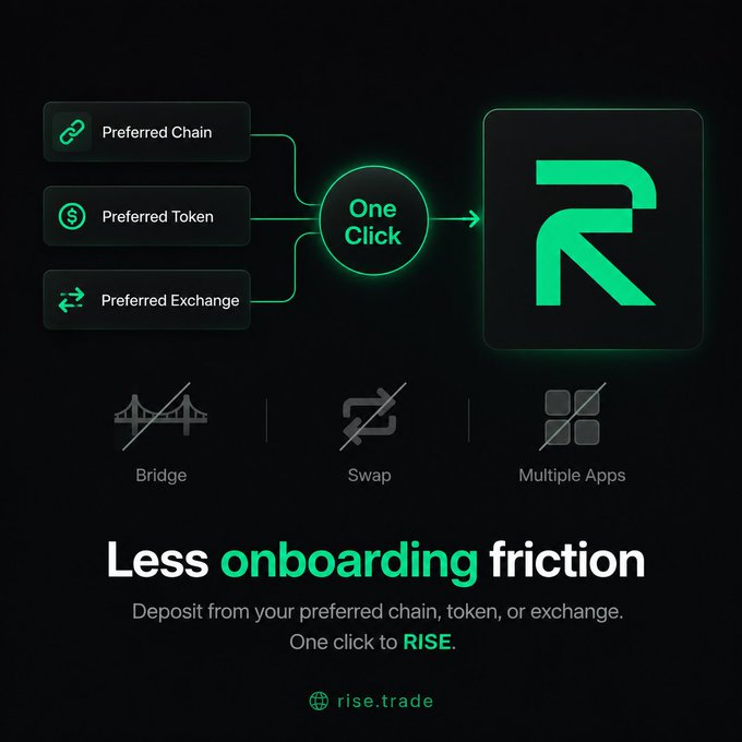 A promotional graphic for rise.trade displays 'Less onboarding friction' with icons indicating no Bridge, Swap, or Multiple Apps needed, featuring 'One Click' deposit from Preferred Chain, Preferred Token, or Preferred Exchange to the RISE logo.