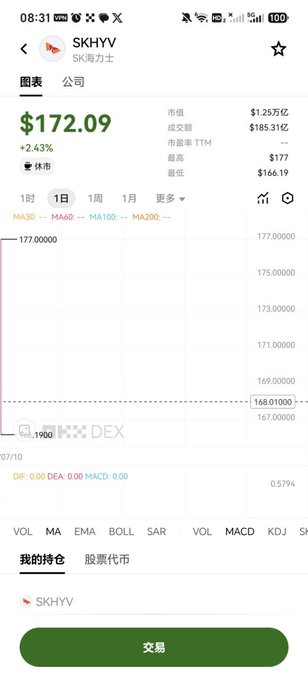 A stock chart app screenshot showing 'SKHYV' (SK海力士) priced at $172.09, up 2.43%, with a 1-day candlestick chart and a green '交易' (Trade) button.