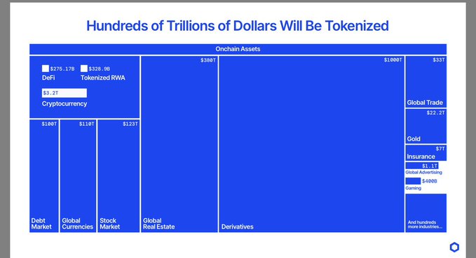The image, titled "Hundreds of Trillions of Dollars Will Be Tokenized," displays a treemap of on-chain assets—including DeFi ($275.17B), Tokenized RWA ($328.9B), Cryptocurrency ($3.2T), Debt Market ($100T), Global Real Estate ($380T), Derivatives ($1,000T), and Global Trade ($22.2T)—illustrating the massive potential market size for tokenization. This visualization supports the post's optimistic claim about wealth generation by showing that tokenized real-world assets represent hundreds of trillions of dollars in untapped potential.