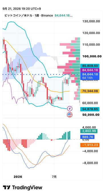 A TradingView Japanese-language chart of Bitcoin (ビットコイン/米ドル) on Binance showing 1-week candles priced at $84,644.18 with Bollinger Bands, MACD indicator, and a date of September 21, 2026.