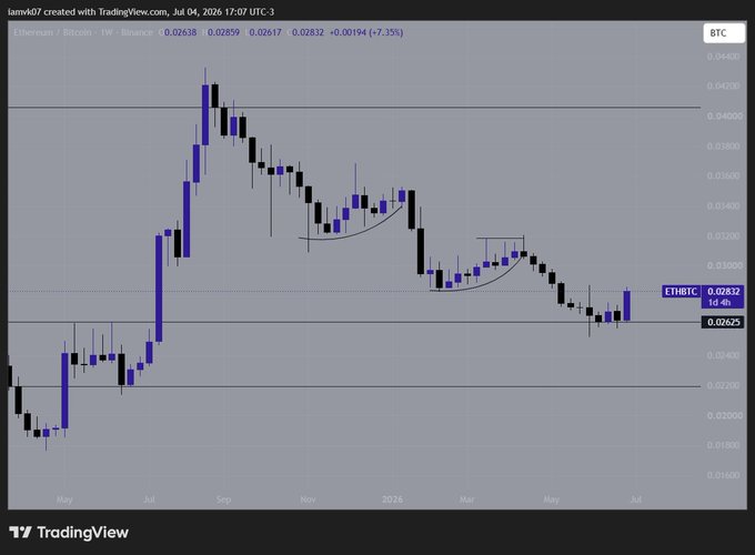 A TradingView weekly candlestick chart of the Ethereum/Bitcoin (ETHBTC) pair on Binance, showing a recent price of 0.02632 with a 7.35% weekly gain, illustrating a notable rebound from its downtrend since late 2025.
