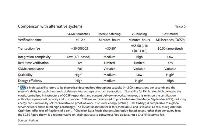 A detailed comparison table titled 'Comparison with alternative systems' evaluating SDKx semantics, Merkle batching, VC bonding, and a Cost model across various performance metrics.