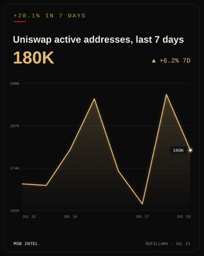 The image is an MSG Intel dashboard showing Uniswap's 7-day active addresses at 180K with a +6.2% 7D change and +20.1% over 7 days, visualizing the recent spike that aligns with the post noting the 179.6K daily average in active addresses. The black-and-gold line chart spans July 10–19, highlighting the sharp upward trend driving the 20.1% weekly gain.