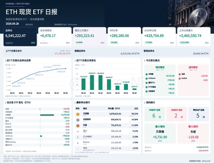 Dashboard titled 'ETH 现货 ETF 日报' dated 2026.09.28 showing Ethereum spot ETF daily statistics, including a total price of 6,545,222.47 and a daily net inflow of +6,478.17 ETH.