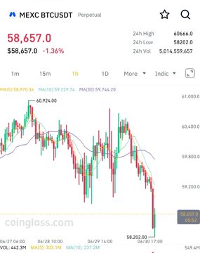 A candlestick chart from Coinglass showing MEXC BTCUSDT perpetual trading pair at $58,657.0, down 1.36%, with 24h high of $60,666.0 and low of $58,202.0.