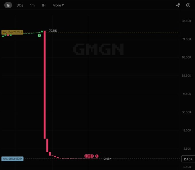 A stock chart for ticker "GMGN" showing a sharp decline from a high of 79.61K to 2.45K.