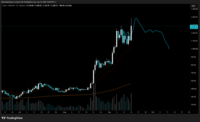 A TradingView chart of Zcash/Binance (ZECUSDT) on a daily timeframe shows a steep price rally peaking near $1,400 in mid-September 2025 before pulling back, with the post's caption "Exactly as I drew it up, so far" referencing the cyan projected price curve extending past the recent rejection from highs.