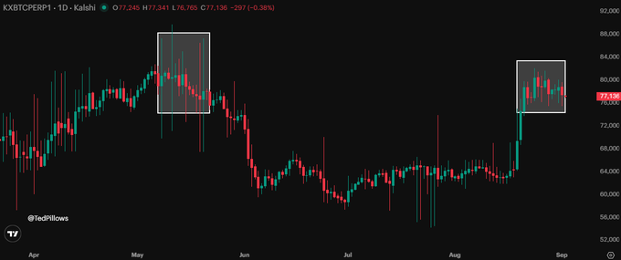 A candlestick chart of KXBTCEPERP1 (Kalshi Bitcoin perpetual contract) on a daily timeframe, showing BTC's price action from April through August 2025 with two highlighted rectangular boxes comparing consolidation patterns—one in May and a similar one forming in late August near $77,136. The chart illustrates the post's point about BTC's current price action mirroring May's consolidation, with the asset trading at $77,341 and needing to break above $80,000 to avoid dropping below $74,000.