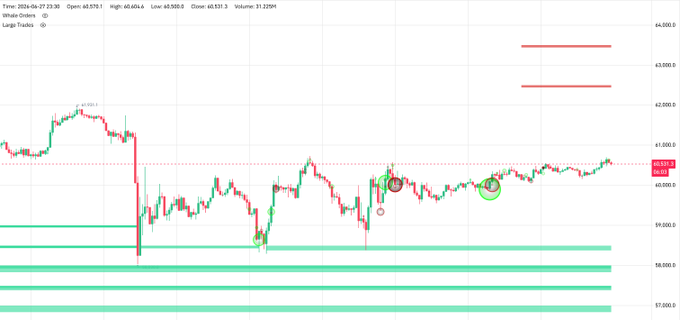 A Bitcoin price chart showing whale orders, with sell walls visible at 62.5k and 63.5k (marked by red lines) corresponding to the mentioned Coinbase whale sell walls, while a large green support zone sits below near 57k-59k.