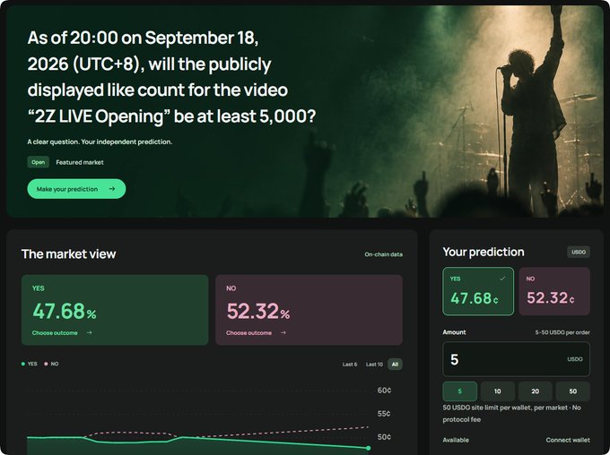 A prediction market interface asking whether the like count for the video '2Z LIVE Opening' will be at least 5,000 by 20:00 on September 18, 2026, with current odds showing YES at 47.68% and NO at 52.32%.