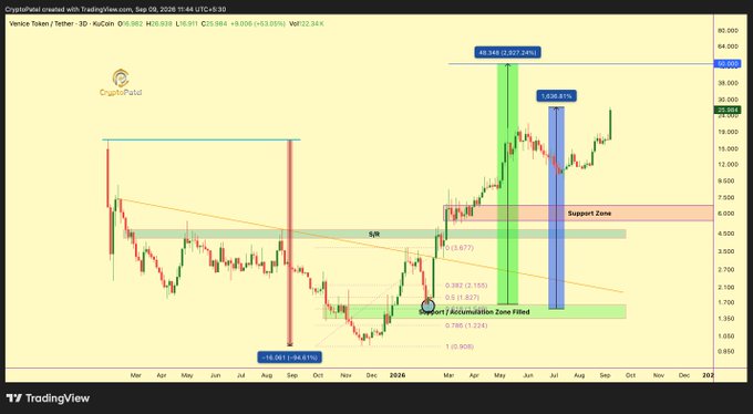 A TradingView chart for Venice Token/Tether (Venice Token / Tether · 3D · KuCoin), annotated with support, accumulation, and zones including “Support Zone,” “Support/Accumulation Zone Filled,” “SN,” and 48.34B (2,527.25%).