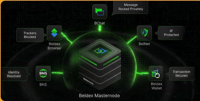 An infographic illustrating the Beldex ecosystem, showing a central 'Beldex Masternode' connected to BChat (Message Routed Privately), Beldex Browser (Trackers Blocked), BelNet (IP Protected), BNS (Identity Resolved), and Beldex Wallet (Transaction Secured).