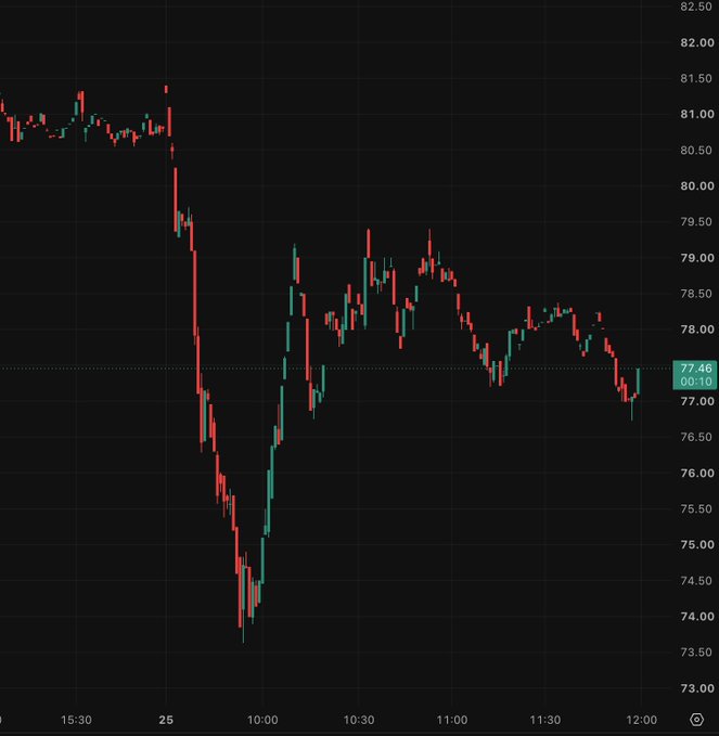 A candlestick chart showing STRC price action with a sharp drop from ~81.00 to ~74.00 around the 25 mark, followed by a recovery rally that settled at 77.46 by 12:00.