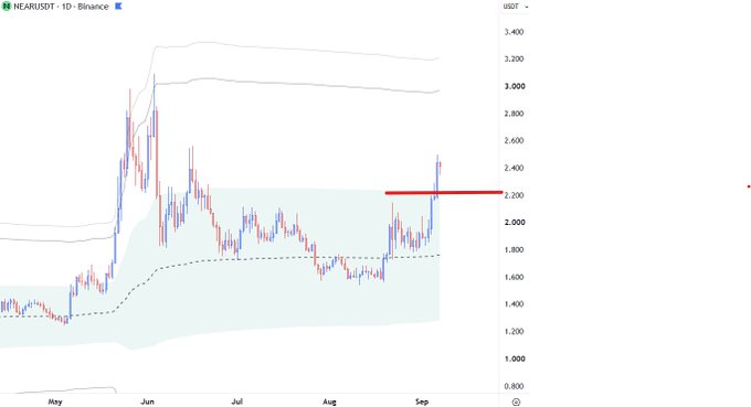 A daily Binance candlestick chart of NEAR/USDT shows the token breaking upward out of a developing range toward ~$2.40, with the recent red resistance line near $2.20 now being retested as support, aligning with the post's bullish breakout thesis.