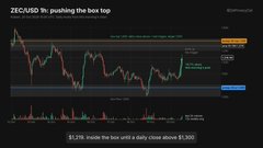 A dark trading chart shows “ZEC/USD %: pushing the box top,” with green candlesticks and a line of text near the bottom.