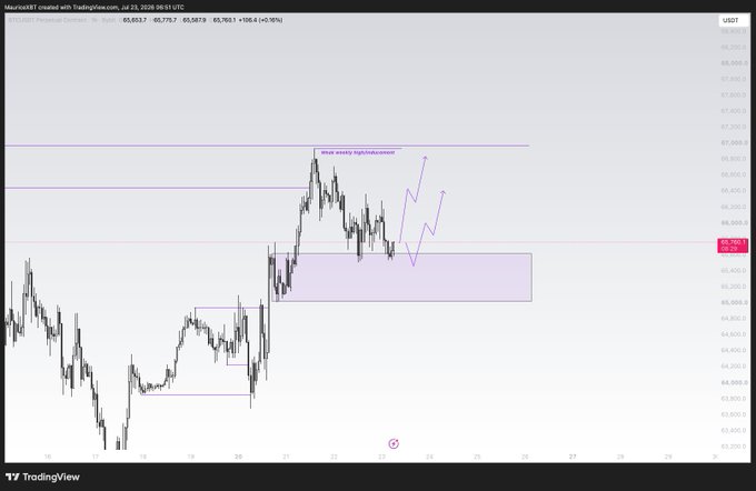 A TradingView chart of US100 (Nasdaq futures) annotated with a purple 'Weak weekly high/low breakout' label and an upward zigzag arrow pointing to projected price levels.