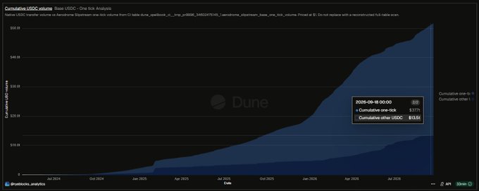 A Dune Analytics chart titled 'Cumulative USDC volume' displaying a one-lock analysis with a cumulative volume reaching approximately $60.67M as of September 18, 2025.