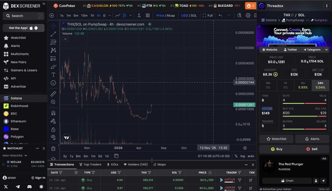 A screenshot of the DexScreener platform displaying the $THX/SOL trading chart on PumpSwap, with a price of $0.00001283, market cap details, and a sidebar promoting ThreadoX's tools (Watchlist, Alerts, Multicharts, New Pairs). The image visually supports the post's message about the gradual development of ThreadoX, showcasing the project's active trading metrics on Solana's DEX ecosystem as evidence of ongoing progress.