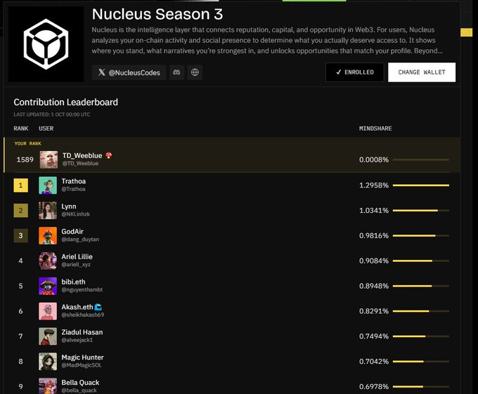 A screenshot of the "Nucleus Season 3" Contribution Leaderboard showing ranked users with mindshare percentages, including top users like Trathoa (1.2958%) and Lynn (1.0341%).
