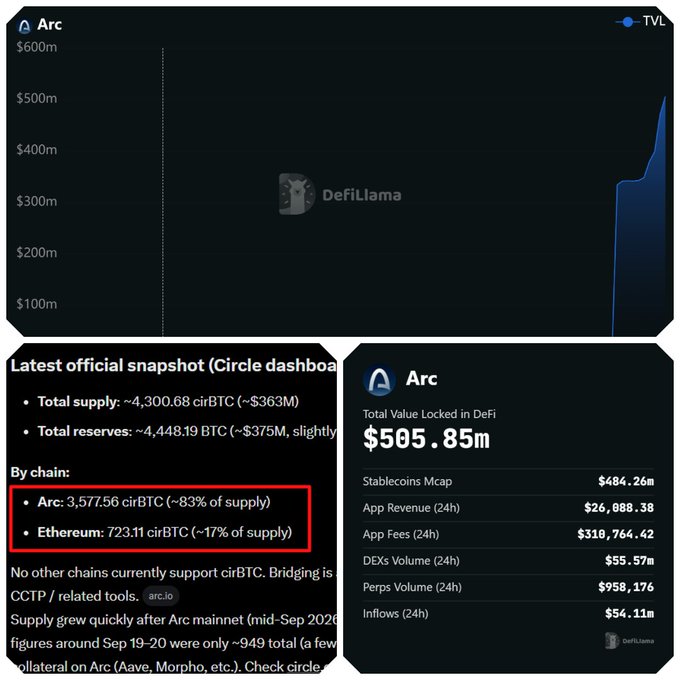 DeFiLlama dashboard showing Arc TVL data, with a highlighted snapshot indicating CirBTC supply distribution: Arc holds 3,577.56 cirBTC (~83%) and Ethereum holds 723.11 cirBTC (~17%), alongside metrics like $505.85m TVL, $484.26m Stablecoins Mcap, and $26,888.38 App Revenue (24h).