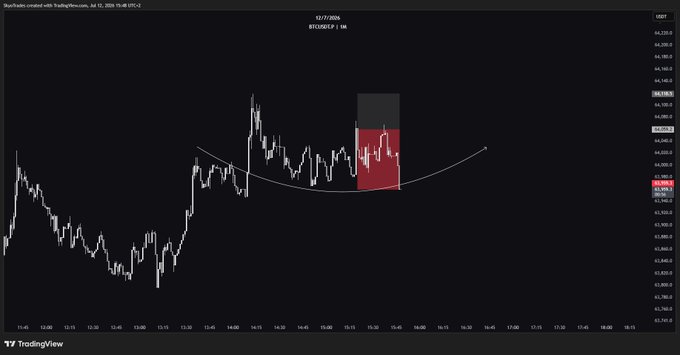 A TradingView chart of BTC/USDT on a 1-minute timeframe dated July 12, 2026, showing price action with a curved arc pattern and a red highlighted box near the 64,000 price level.