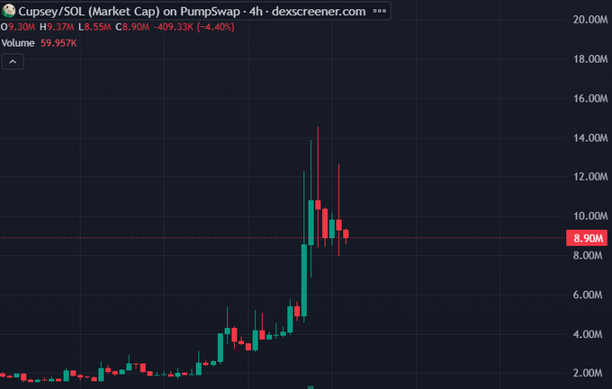 A 4-hour candlestick chart of $CUPSEY/SOL on PumpSwap shows the token's market cap surging from around $2M to a peak of approximately $15M before pulling back to $8.90M (-4.40%), with the post suggesting another leg up is coming as "IP season" begins.