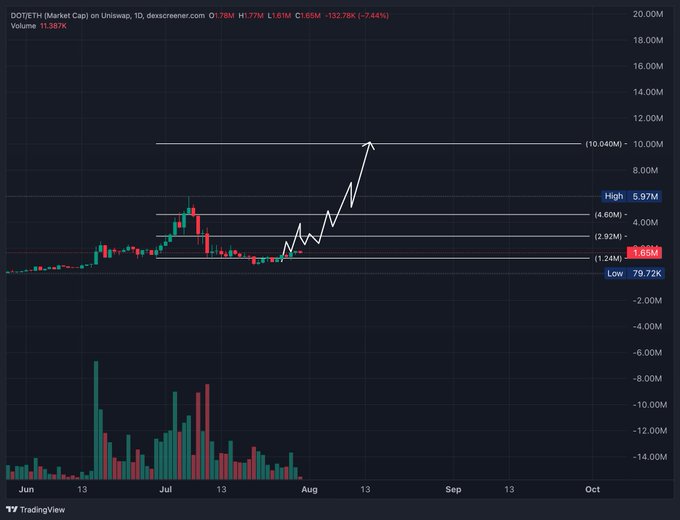 A TradingView chart of DOT/USDT (Polkadot) on Uniswap shows the token currently trading at $1.66M (-2.44%), with annotated Fibonacci extension levels suggesting a projected parabolic move toward the $10.04M target. The accompanying bullish caption emphasizes that DOT whales remain active and that the token is poised for significant upside due to multiple revenue-generating products and upcoming catalysts.