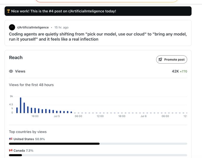 A Reddit analytics dashboard showing a post about coding agents titled "Coding agents are quietly shifting from 'pick our model, use our cloud' to 'bring any model, run it yourself' and it feels like a real inflection" on r/ArtificialIntelligence, which earned a trophy notification for being the #4 post in the subreddit and accumulated 42K views (+770), with the United States accounting for 50.9% of viewership.
