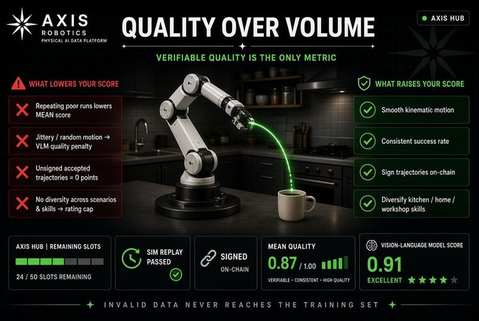 An "AXIS ROBOTICS" promotional graphic titled "QUALITY OVER VOLUME" showing a robotic arm pouring liquid into a mug, with metrics including Mean Quality 0.87 and Vision-Language Model Score 0.91.