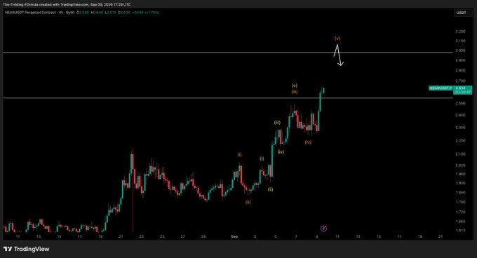 A 4-hour candlestick chart of the NEAR/USDT perpetual contract on TradingView displays Elliott Wave analysis labels, showing wave (v) projected to reach the $3.000 resistance level, supporting the post's claim that $3.00 is the next upside target. The chart shows NEAR trading at $2.648 with a recent bullish impulse completing waves (i)-(iv) and targeting the $3.00-$3.10 zone.