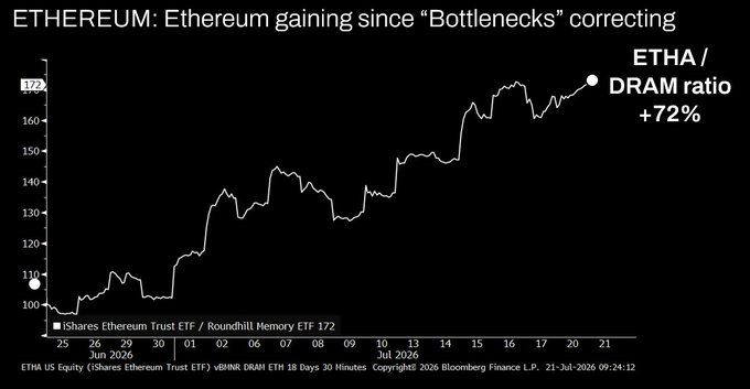A line chart showing the ETHA/DRAM ratio climbing 72% from around 110 to 172 between late June and July 21, 2026, illustrating Ethereum's strong relative outperformance against DRAM, consistent with the post's claim of ETH gaining +24% while the Roundhill Memory ETF (DRAN) fell 38%.